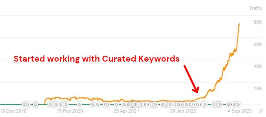 site traffic since working with Curated Keywords